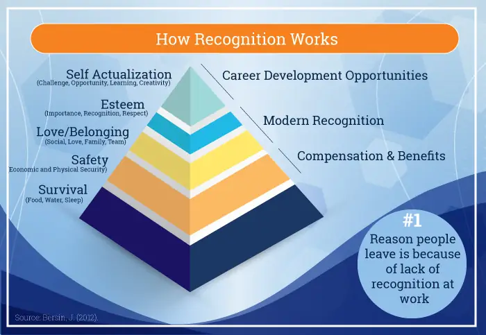 how recognition works infographic