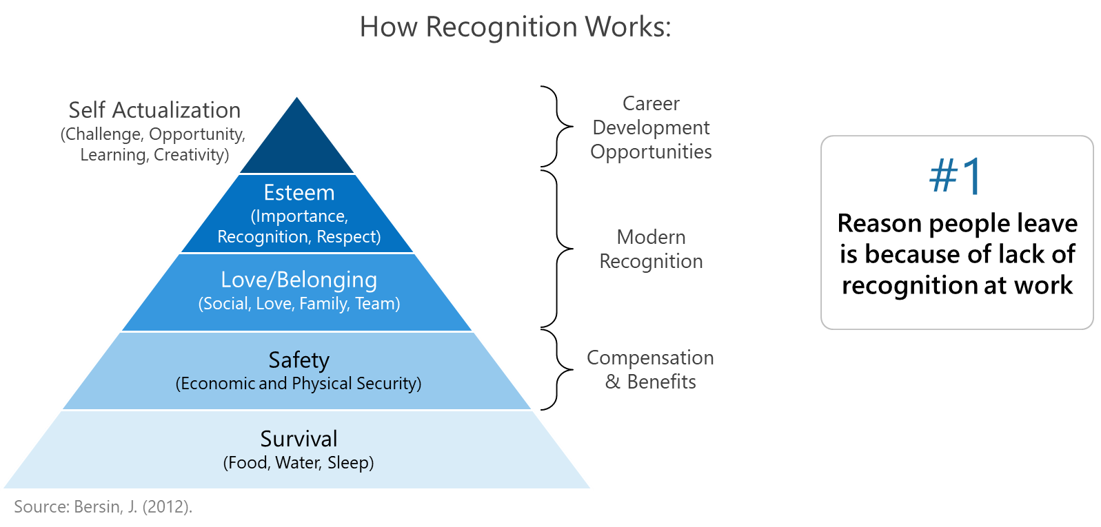 How Recognition Works