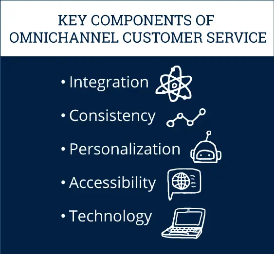 key components omnichannel customer service infographic