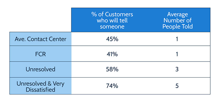 Number of Customers