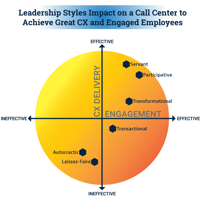 infographic for leadership styles and their impact on call center CX and employee engagement