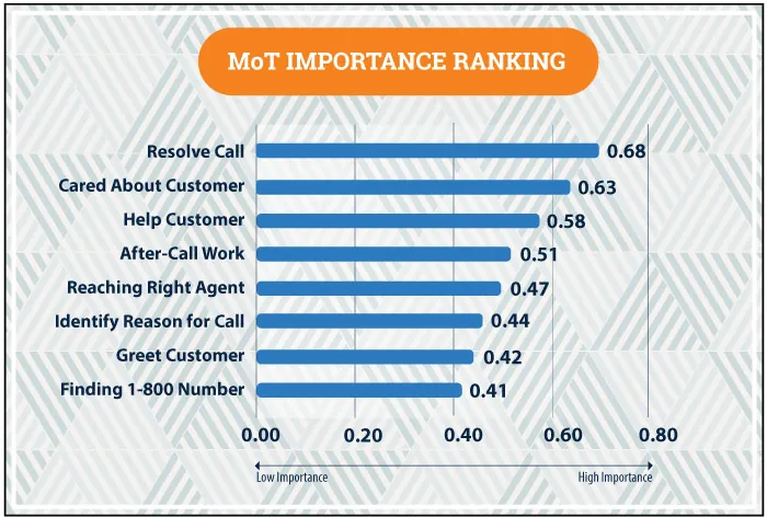 moments of truth importance ranking infographic