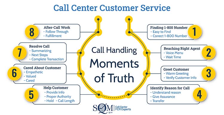Call Center Moments of Truth