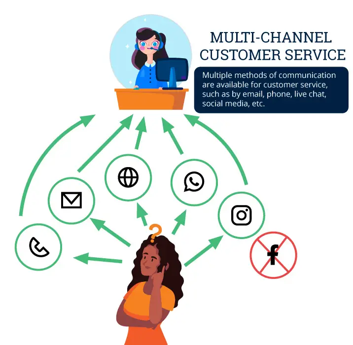 multi-channel customer service infographic