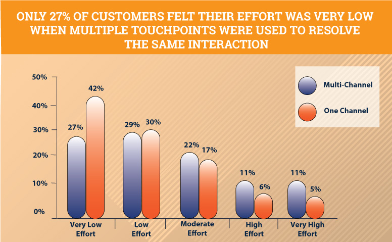 multichannel vs one-channel ease of effort to resolve the same problem infographic