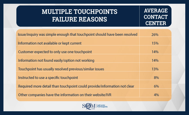 multiple touchpoints failure reasons infographic