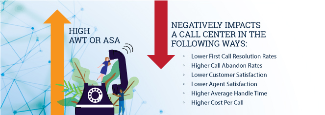 negative impacts of high average wait time infographic