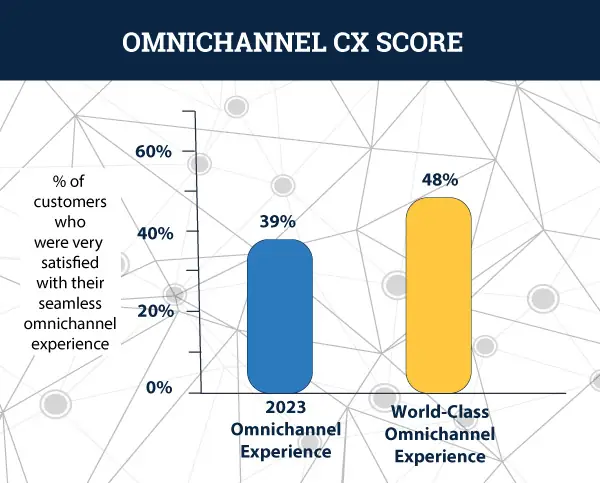 omnichannel csat customer experience infographic
