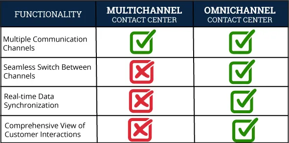 omnichannel vs multichannel comparison infographic