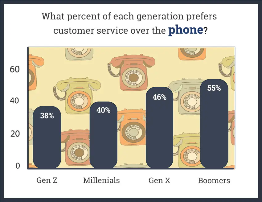 what percent of each generation prefers customer service over the phone infographic
