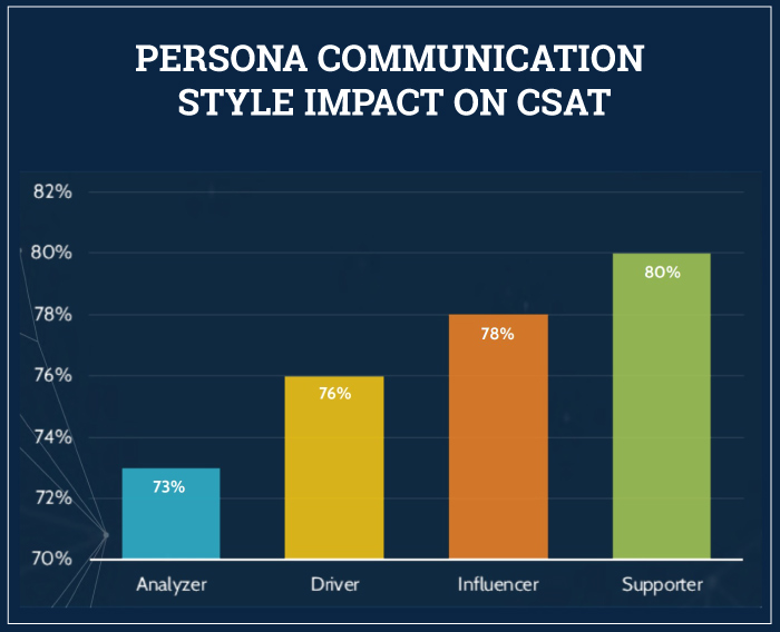 persona communication style impact on customer satisfaction infographic