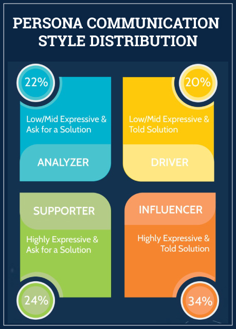 persona communication style distribution infographic