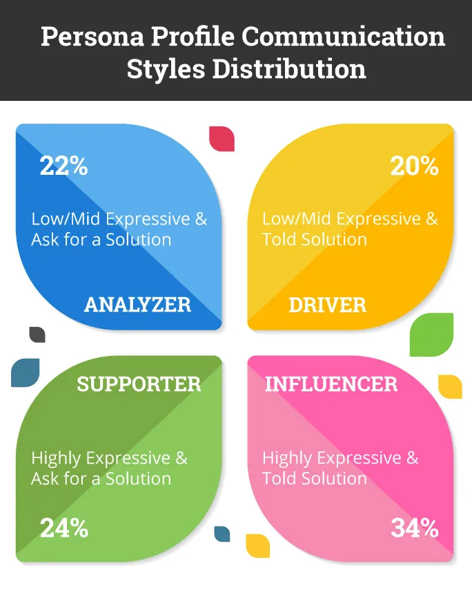 persona profile communication styles distribution infographic