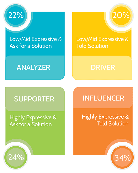 Persona Communication Styles Chart