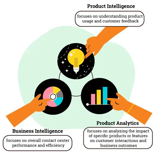 Product Intelligence vs Business Intelligence vs Product Analysis infographic