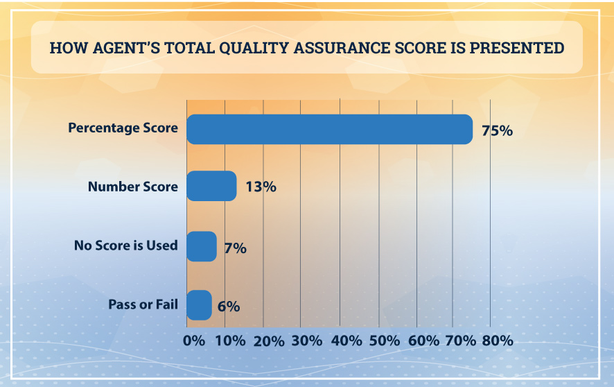 quality assurance score distribution infographic