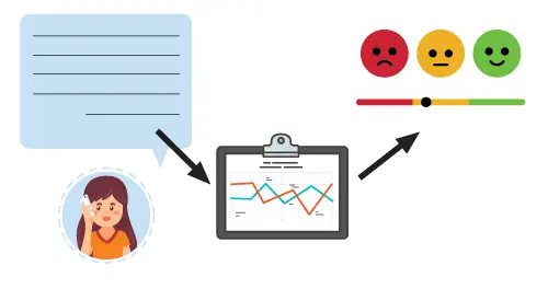 a sad, neutral, and smiley face next to a bar graph