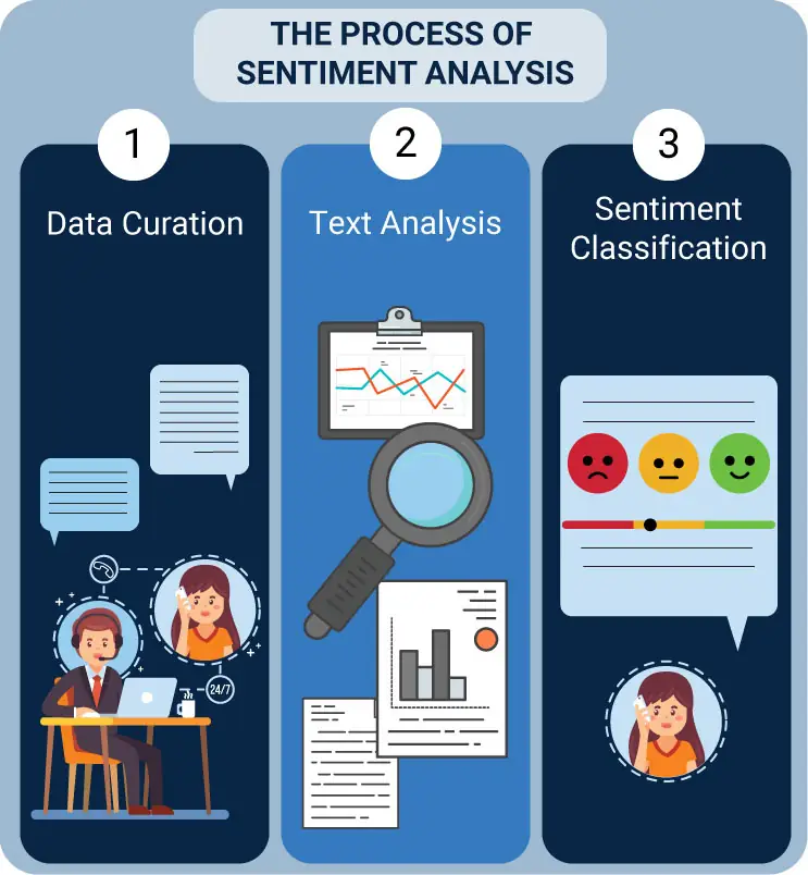 sentiment analysis process infographic