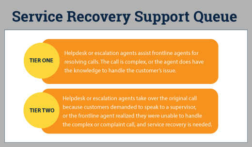 service recovery support queue infographic