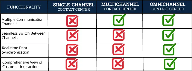 single-channel vs. multi-channel vs. omnichannel infographic