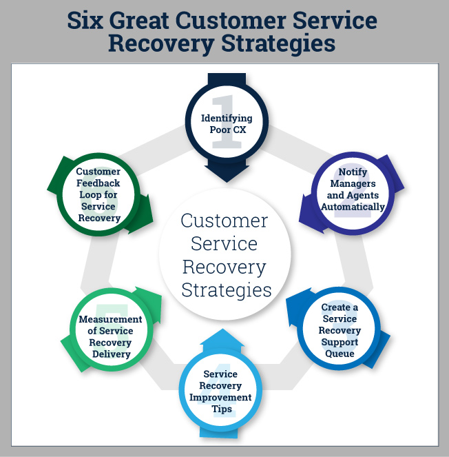 six great customer service recovery strategies infographic
