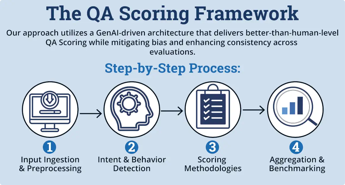 The QA Scoring Framework
