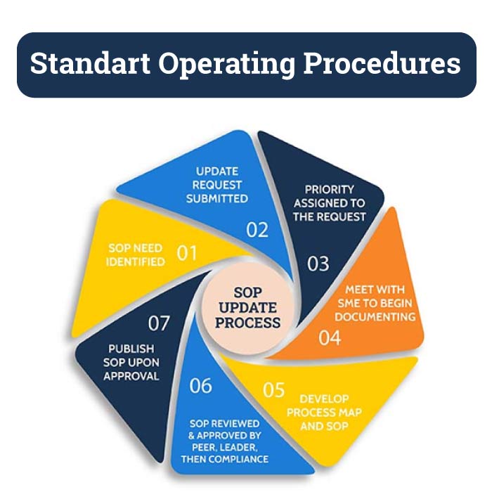 infographic for the 8 steps of the standard operating procedures update process