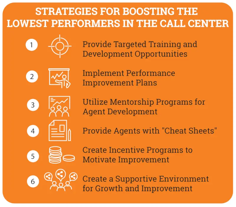 strategies for boosting the lowest performers in the call center infographic