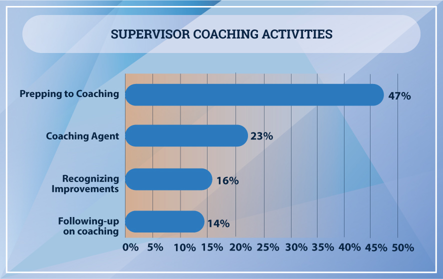 supervisor coaching activities infographic
