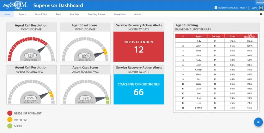 a call center dashboard featuring various analytical data on graphs and tables