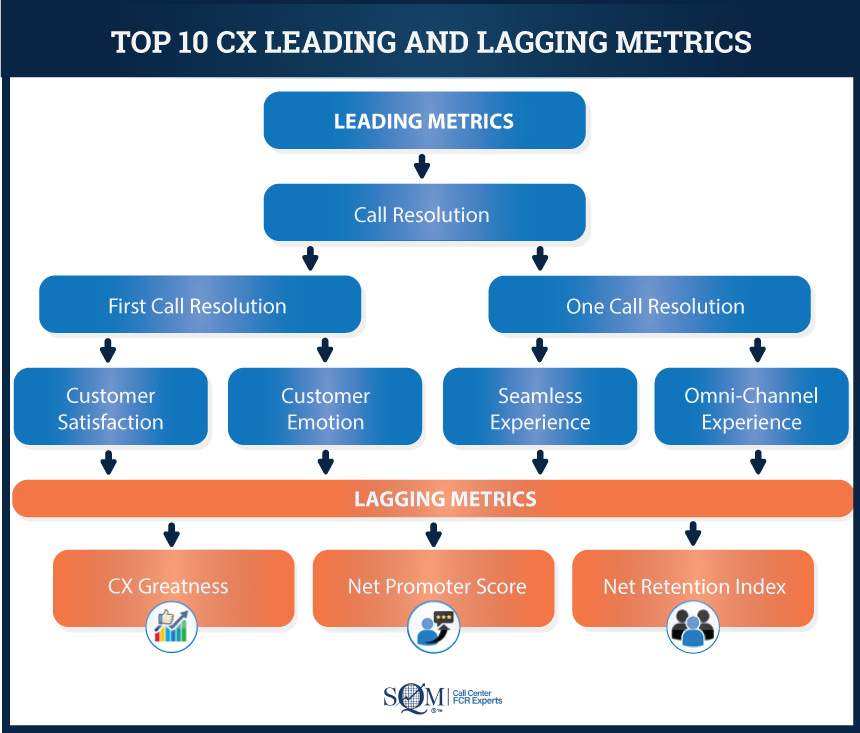 top 10 leading and lagging metrics infographic