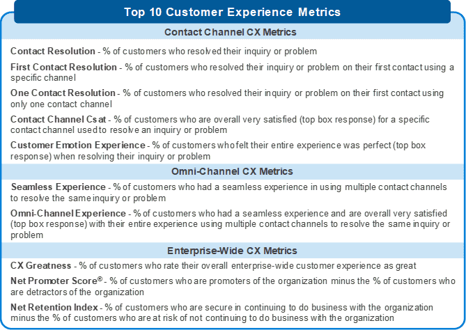 Top 10 CX Metrics