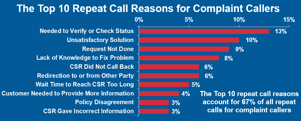 Top 10 Complaint Call Reasons