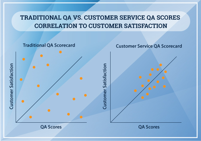 traditional QA vs customer service QA scores correlation to customer satisfaction infographic