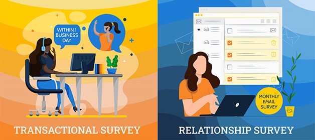 on the left, a customer service agent conducting a transactional survey with a customer within 1 business day, and on the right, a customer receiving a relationship survey via email once per month