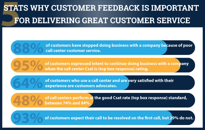 5 stats why customer feedback is important for delivering great customer service infographic