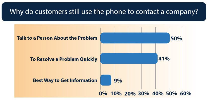 why do customers still use the phone to contact a company infographic