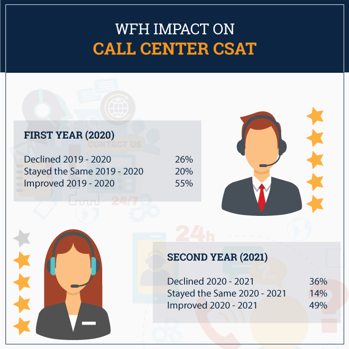 work from home impact on call center csat infographic