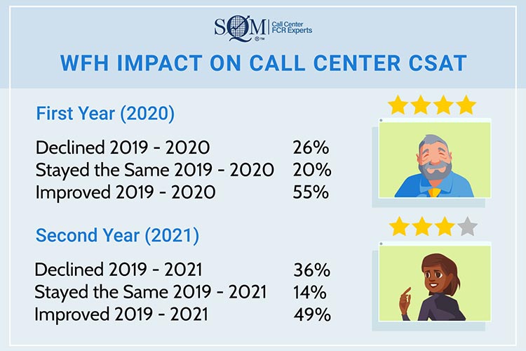 Customer Satisfaction with the work from Home Model