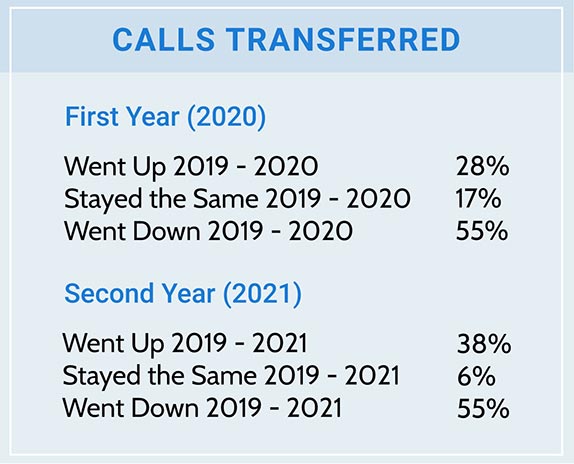 Calls Transferred