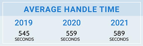 Average Handle Time